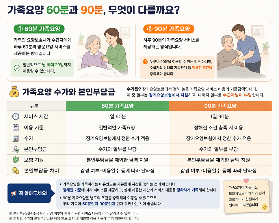 가족요양 60분과 90분 수가와 본인부담금 비교표